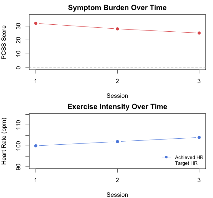 PCSS decreasing and heart rate increasing over three sessions